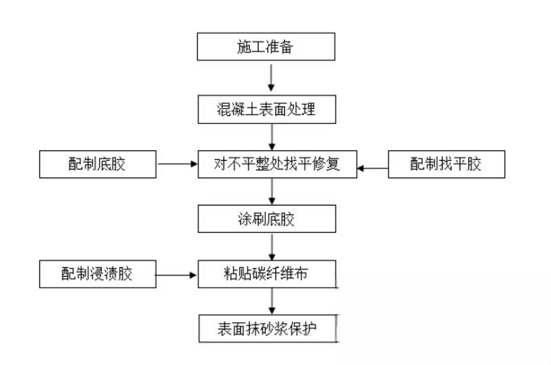 北林碳纤维加固的优势以及使用方法